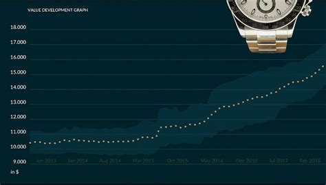 wertentwicklung rolex|Rolex.